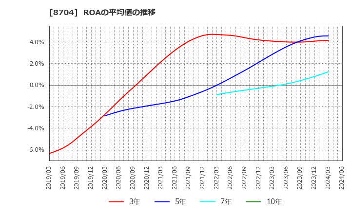 8704 トレイダーズホールディングス(株): ROAの平均値の推移