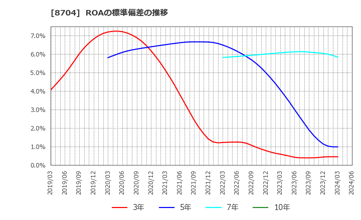 8704 トレイダーズホールディングス(株): ROAの標準偏差の推移