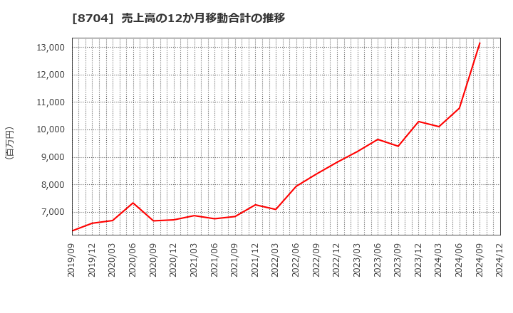 8704 トレイダーズホールディングス(株): 売上高の12か月移動合計の推移