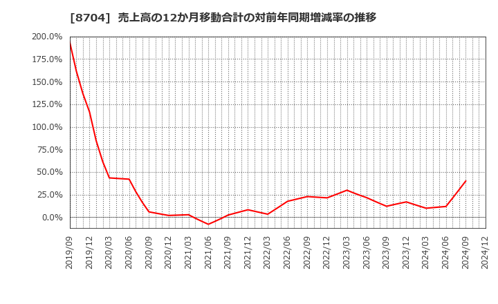 8704 トレイダーズホールディングス(株): 売上高の12か月移動合計の対前年同期増減率の推移