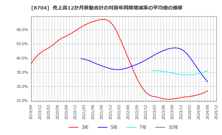 8704 トレイダーズホールディングス(株): 売上高12か月移動合計の対前年同期増減率の平均値の推移
