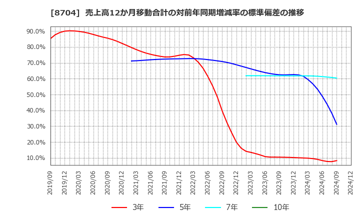 8704 トレイダーズホールディングス(株): 売上高12か月移動合計の対前年同期増減率の標準偏差の推移