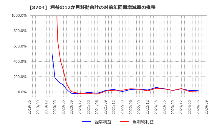 8704 トレイダーズホールディングス(株): 利益の12か月移動合計の対前年同期増減率の推移