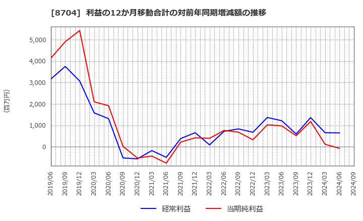 8704 トレイダーズホールディングス(株): 利益の12か月移動合計の対前年同期増減額の推移