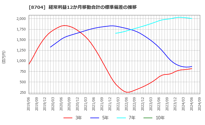 8704 トレイダーズホールディングス(株): 経常利益12か月移動合計の標準偏差の推移