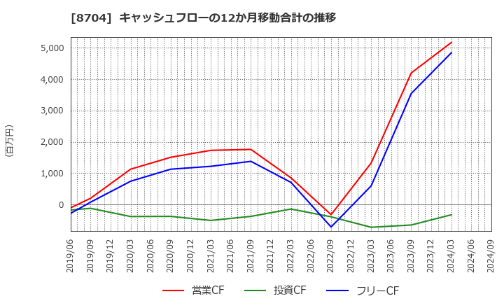 8704 トレイダーズホールディングス(株): キャッシュフローの12か月移動合計の推移