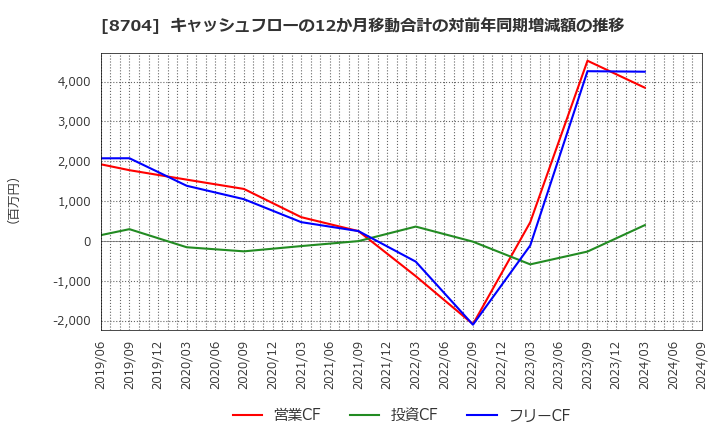 8704 トレイダーズホールディングス(株): キャッシュフローの12か月移動合計の対前年同期増減額の推移