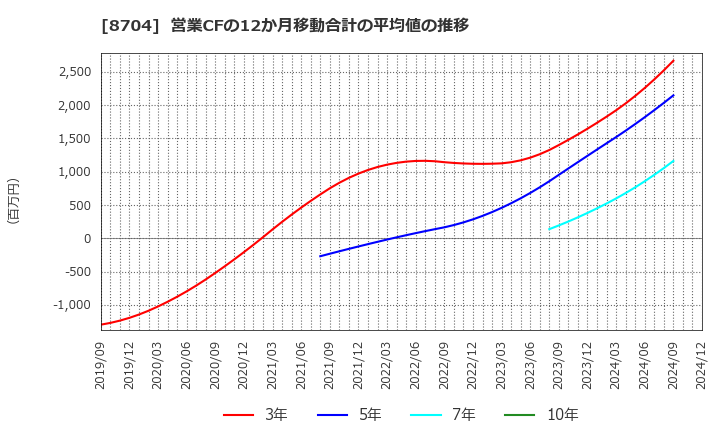 8704 トレイダーズホールディングス(株): 営業CFの12か月移動合計の平均値の推移