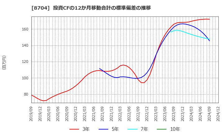 8704 トレイダーズホールディングス(株): 投資CFの12か月移動合計の標準偏差の推移