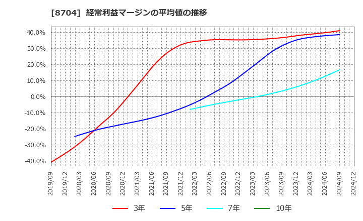 8704 トレイダーズホールディングス(株): 経常利益マージンの平均値の推移