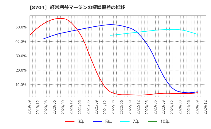 8704 トレイダーズホールディングス(株): 経常利益マージンの標準偏差の推移