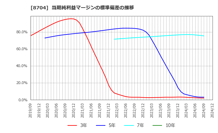 8704 トレイダーズホールディングス(株): 当期純利益マージンの標準偏差の推移