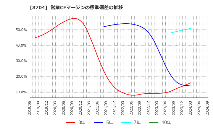 8704 トレイダーズホールディングス(株): 営業CFマージンの標準偏差の推移