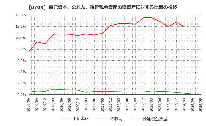 8704 トレイダーズホールディングス(株): 自己資本、のれん、繰延税金資産の総資産に対する比率の推移