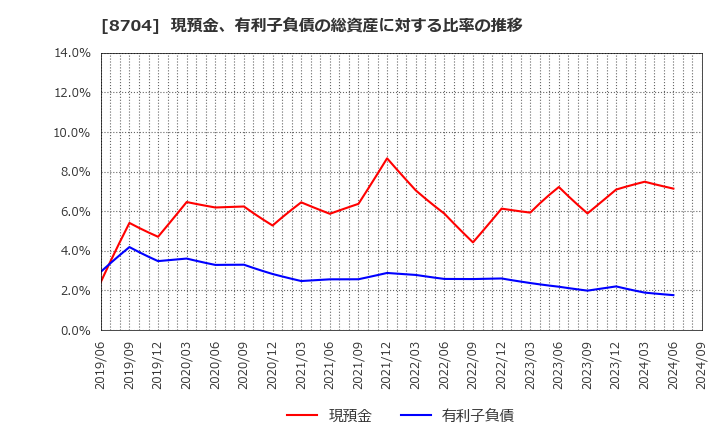 8704 トレイダーズホールディングス(株): 現預金、有利子負債の総資産に対する比率の推移