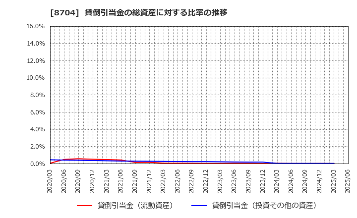8704 トレイダーズホールディングス(株): 貸倒引当金の総資産に対する比率の推移