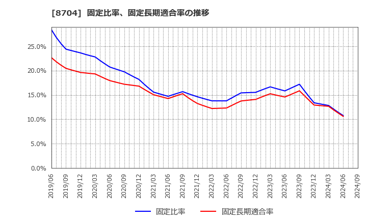 8704 トレイダーズホールディングス(株): 固定比率、固定長期適合率の推移