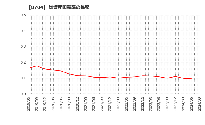 8704 トレイダーズホールディングス(株): 総資産回転率の推移