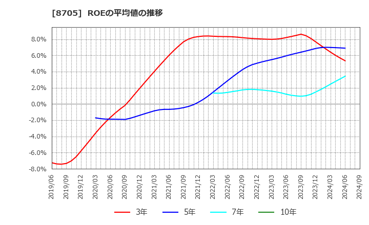 8705 日産証券グループ(株): ROEの平均値の推移