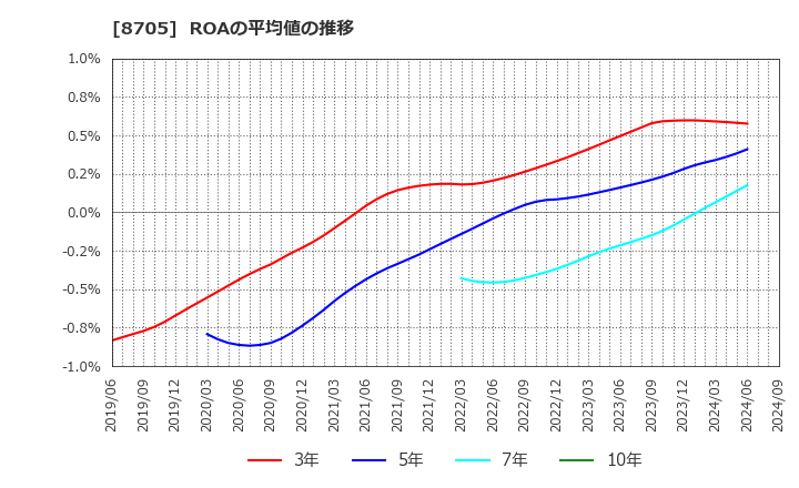 8705 日産証券グループ(株): ROAの平均値の推移