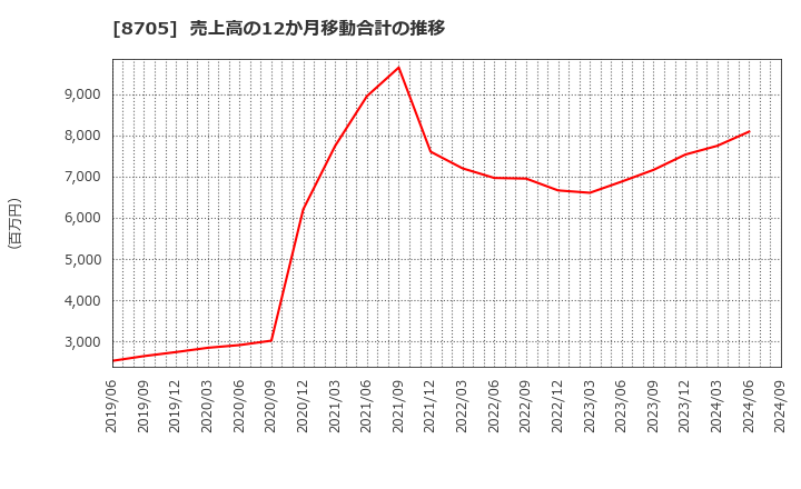 8705 日産証券グループ(株): 売上高の12か月移動合計の推移