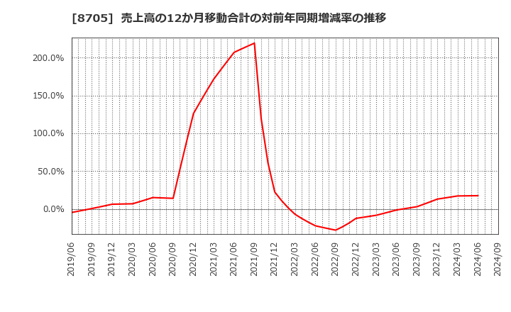 8705 日産証券グループ(株): 売上高の12か月移動合計の対前年同期増減率の推移