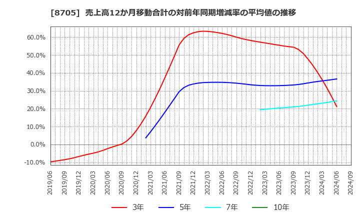 8705 日産証券グループ(株): 売上高12か月移動合計の対前年同期増減率の平均値の推移