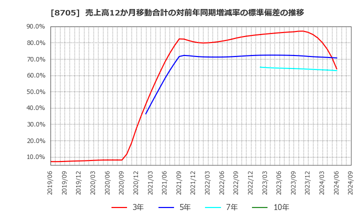 8705 日産証券グループ(株): 売上高12か月移動合計の対前年同期増減率の標準偏差の推移