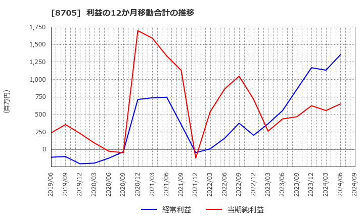 8705 日産証券グループ(株): 利益の12か月移動合計の推移