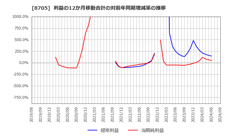 8705 日産証券グループ(株): 利益の12か月移動合計の対前年同期増減率の推移