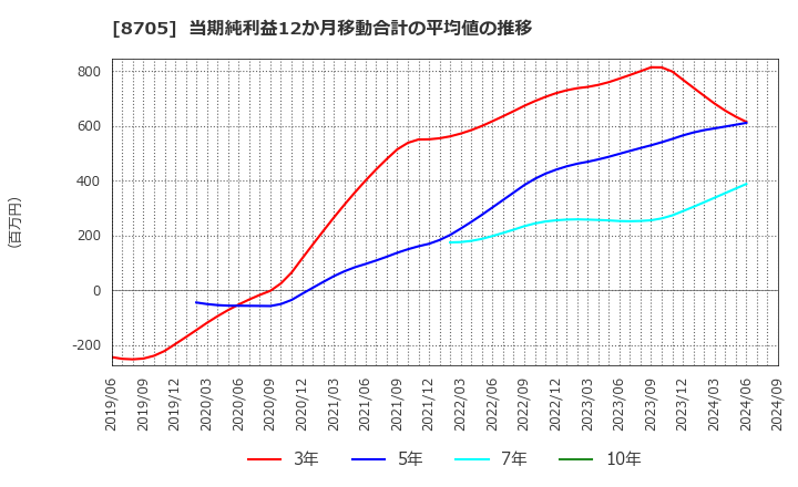 8705 日産証券グループ(株): 当期純利益12か月移動合計の平均値の推移