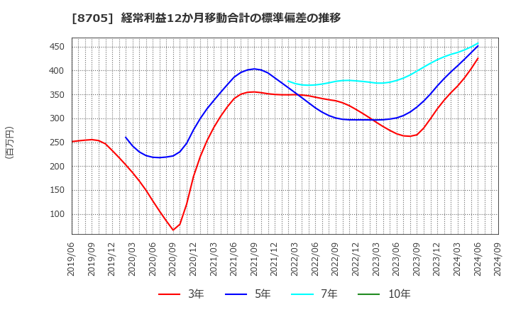 8705 日産証券グループ(株): 経常利益12か月移動合計の標準偏差の推移