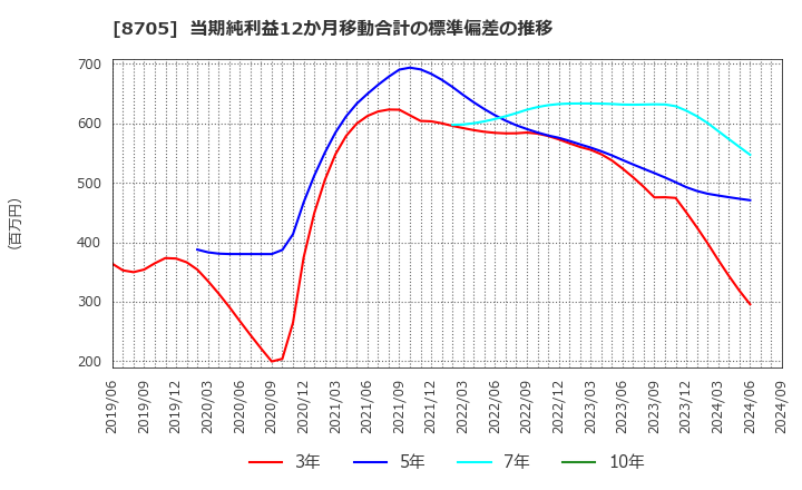 8705 日産証券グループ(株): 当期純利益12か月移動合計の標準偏差の推移