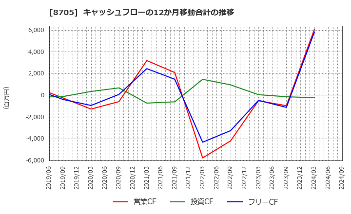 8705 日産証券グループ(株): キャッシュフローの12か月移動合計の推移