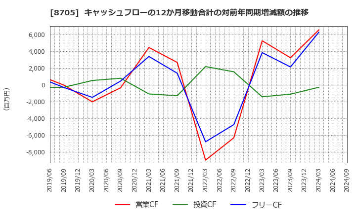 8705 日産証券グループ(株): キャッシュフローの12か月移動合計の対前年同期増減額の推移