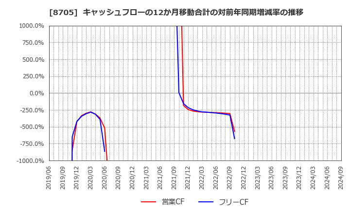 8705 日産証券グループ(株): キャッシュフローの12か月移動合計の対前年同期増減率の推移