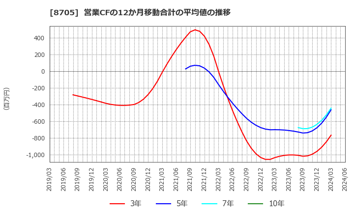 8705 日産証券グループ(株): 営業CFの12か月移動合計の平均値の推移