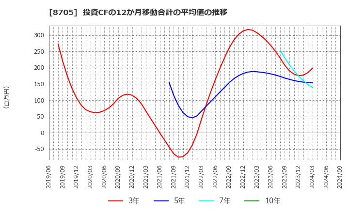 8705 日産証券グループ(株): 投資CFの12か月移動合計の平均値の推移