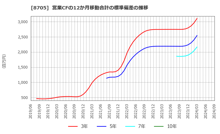 8705 日産証券グループ(株): 営業CFの12か月移動合計の標準偏差の推移