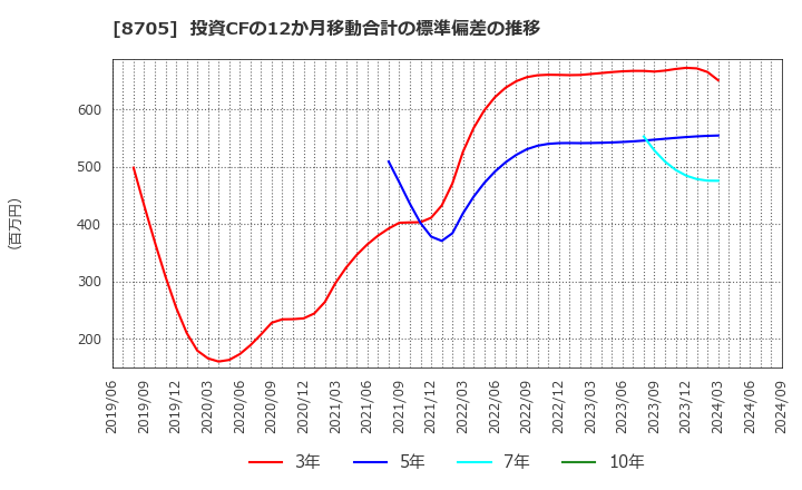 8705 日産証券グループ(株): 投資CFの12か月移動合計の標準偏差の推移