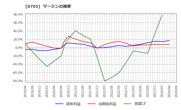 8705 日産証券グループ(株): マージンの推移