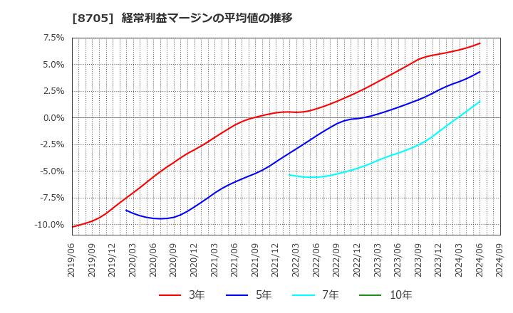 8705 日産証券グループ(株): 経常利益マージンの平均値の推移