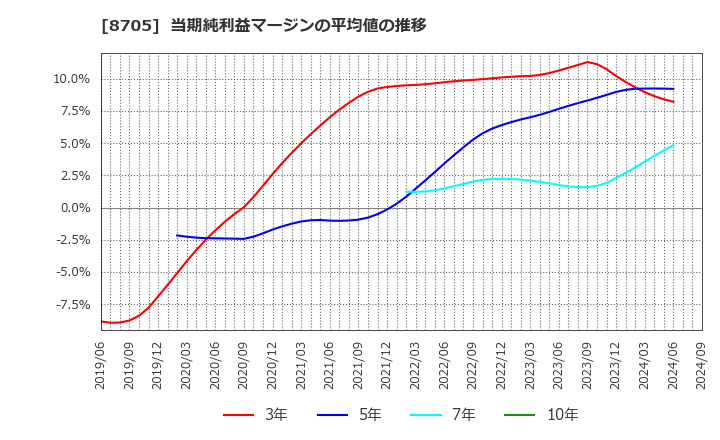 8705 日産証券グループ(株): 当期純利益マージンの平均値の推移