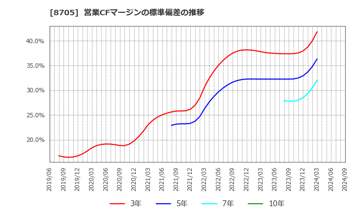 8705 日産証券グループ(株): 営業CFマージンの標準偏差の推移