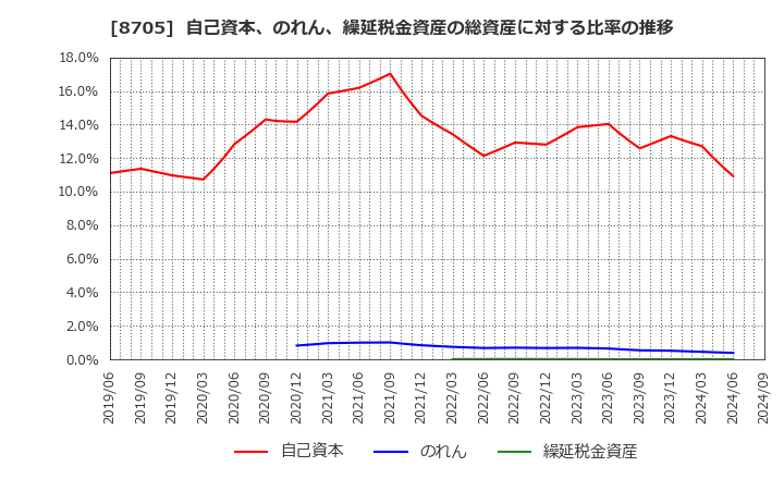 8705 日産証券グループ(株): 自己資本、のれん、繰延税金資産の総資産に対する比率の推移