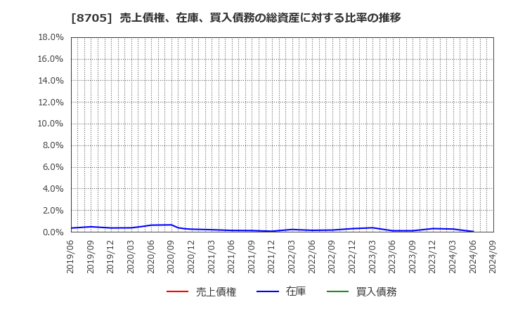 8705 日産証券グループ(株): 売上債権、在庫、買入債務の総資産に対する比率の推移