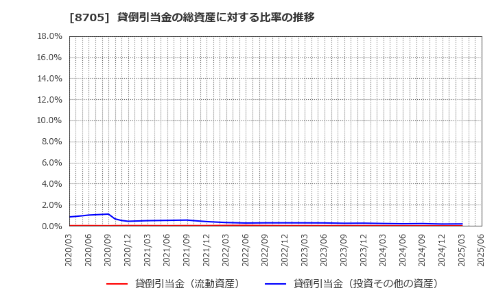 8705 日産証券グループ(株): 貸倒引当金の総資産に対する比率の推移