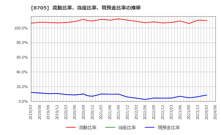 8705 日産証券グループ(株): 流動比率、当座比率、現預金比率の推移