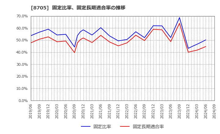 8705 日産証券グループ(株): 固定比率、固定長期適合率の推移