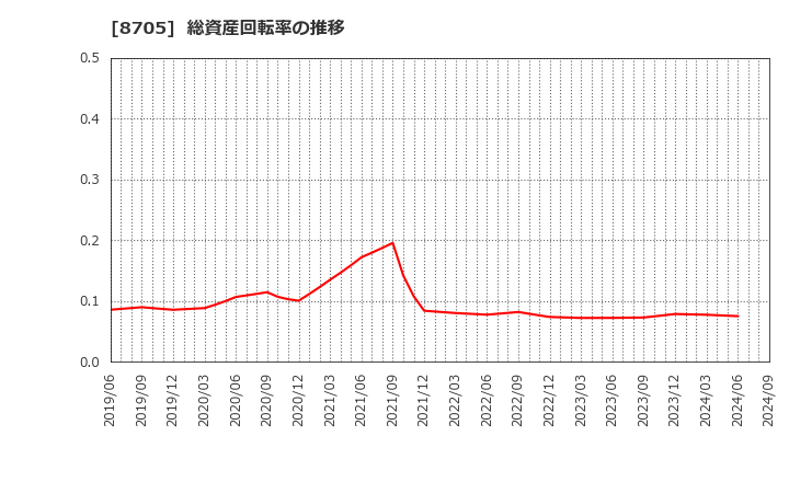 8705 日産証券グループ(株): 総資産回転率の推移